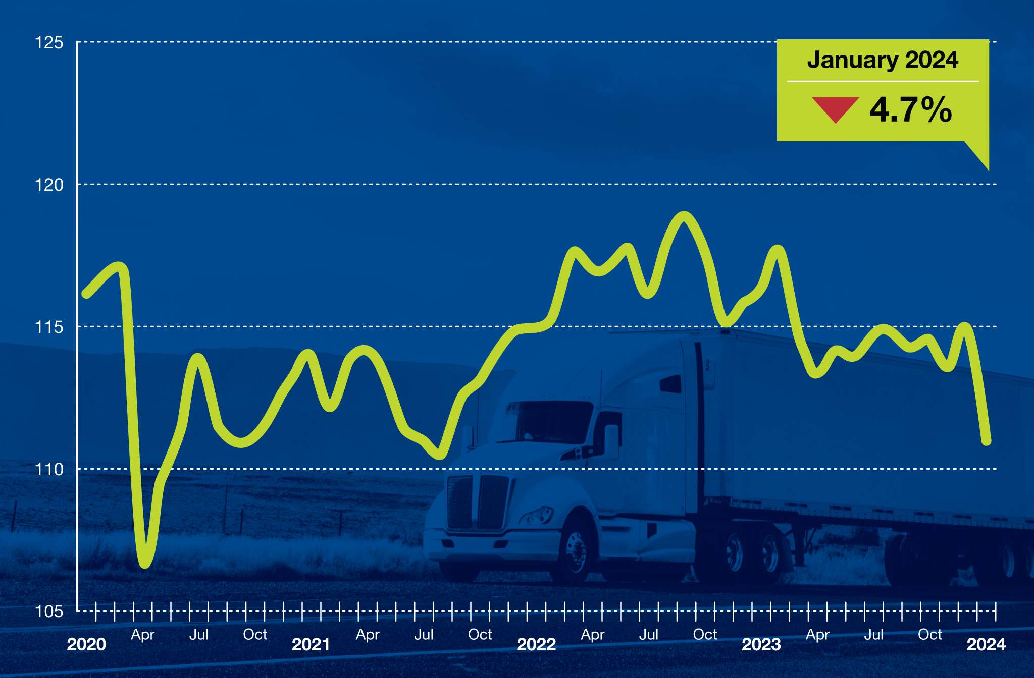 ATA Truck Tonnage Index January 2024