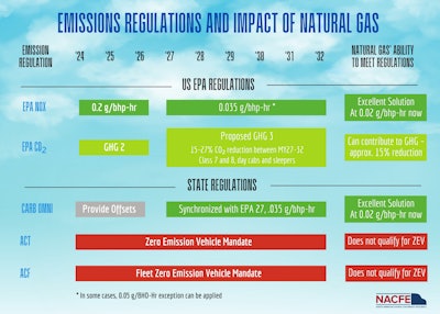 Diesel emission regulations and natural gas viability chart