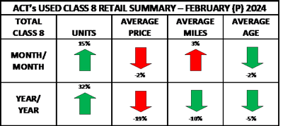 Act's Used Class 8 Retail Summary