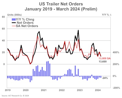 U.S. trailer net orders