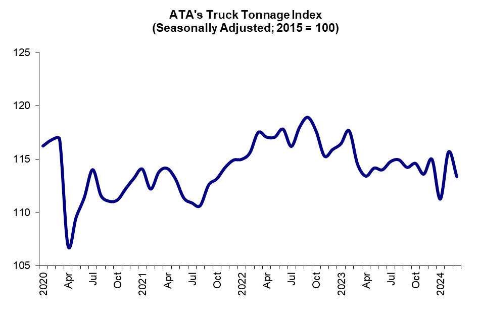 ATA Truck Tonnage Index March 2024