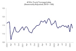 ATA Truck Tonnage Index March 2024
