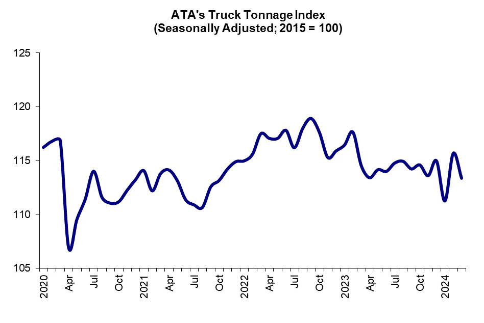 Truck tonnage ticked down in March - Vimarsana News