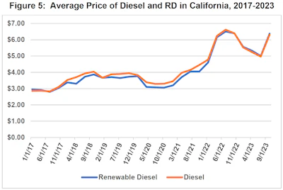 Price comparison of diesel and renewable diesel in California