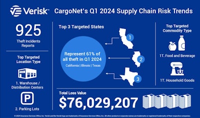 CargoNet Q1 2024 cargo theft trends