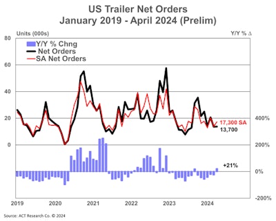 Us Trailer Net Orders Prelim 5 16 23