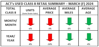 Used Cl8 Retail Summary Heat Map March 2024 Final