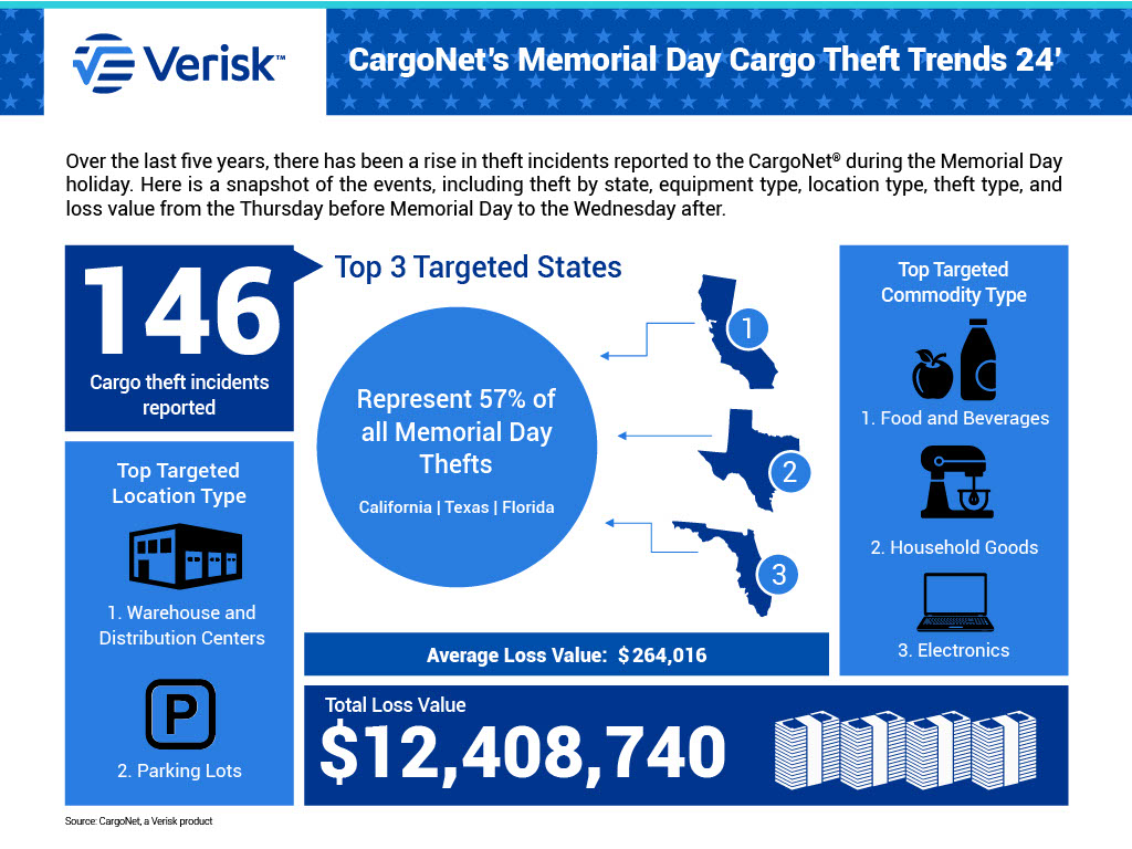 CargoNet Memorial Day 2024 cargo theft trends