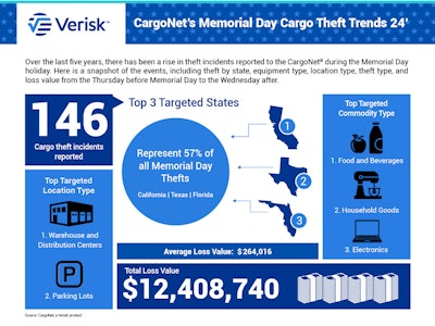 CargoNet Memorial Day 2024 cargo theft trends