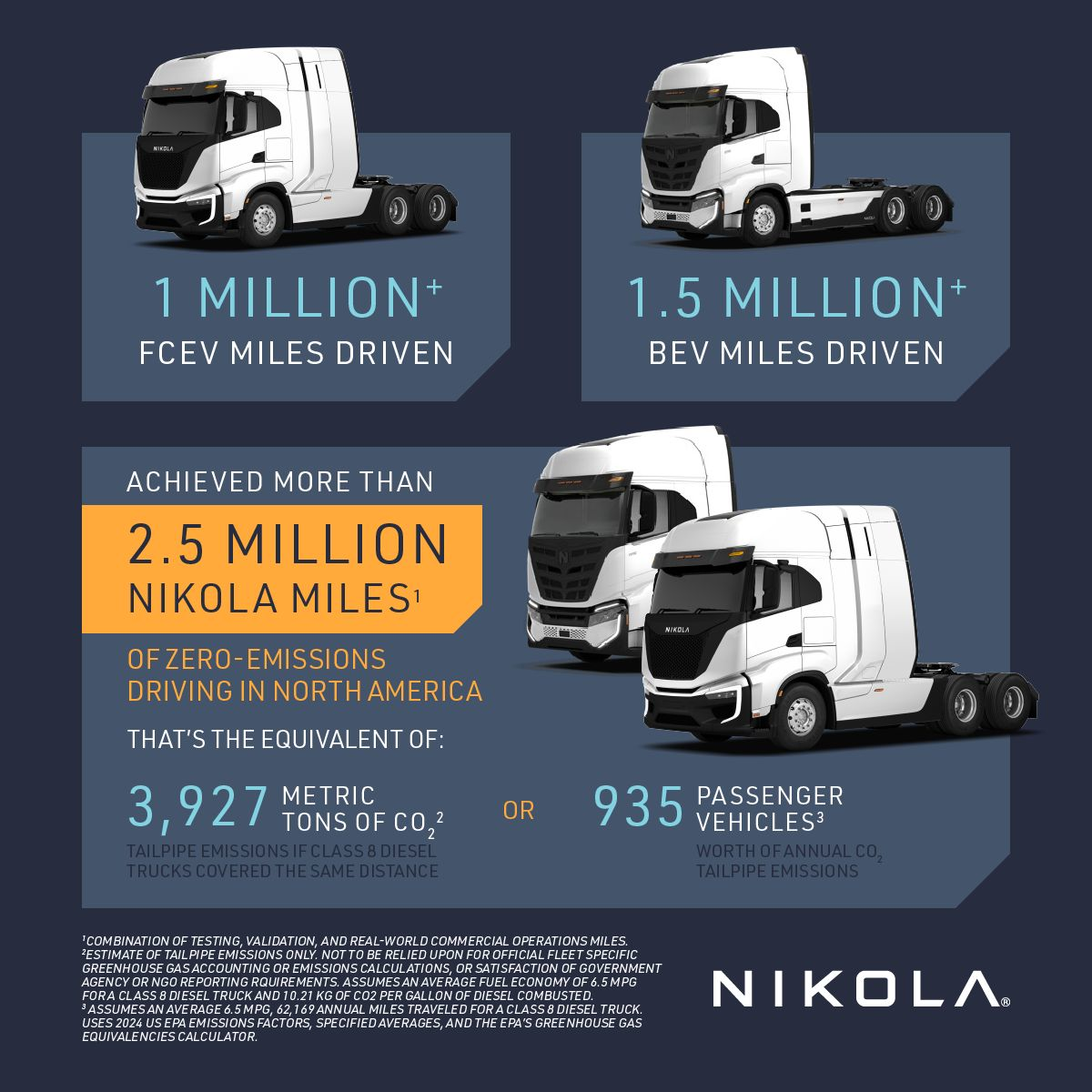 Nikola BEV and hydrogen trucks achieve over 2.5 million road miles