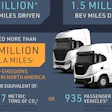Nikola BEV and hydrogen trucks achieve over 2.5 million road miles