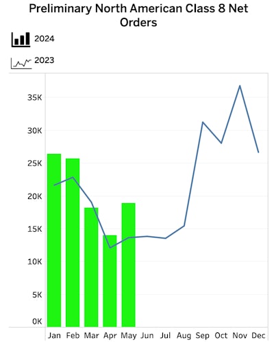 Ftr Na Class 8 Net Orders May