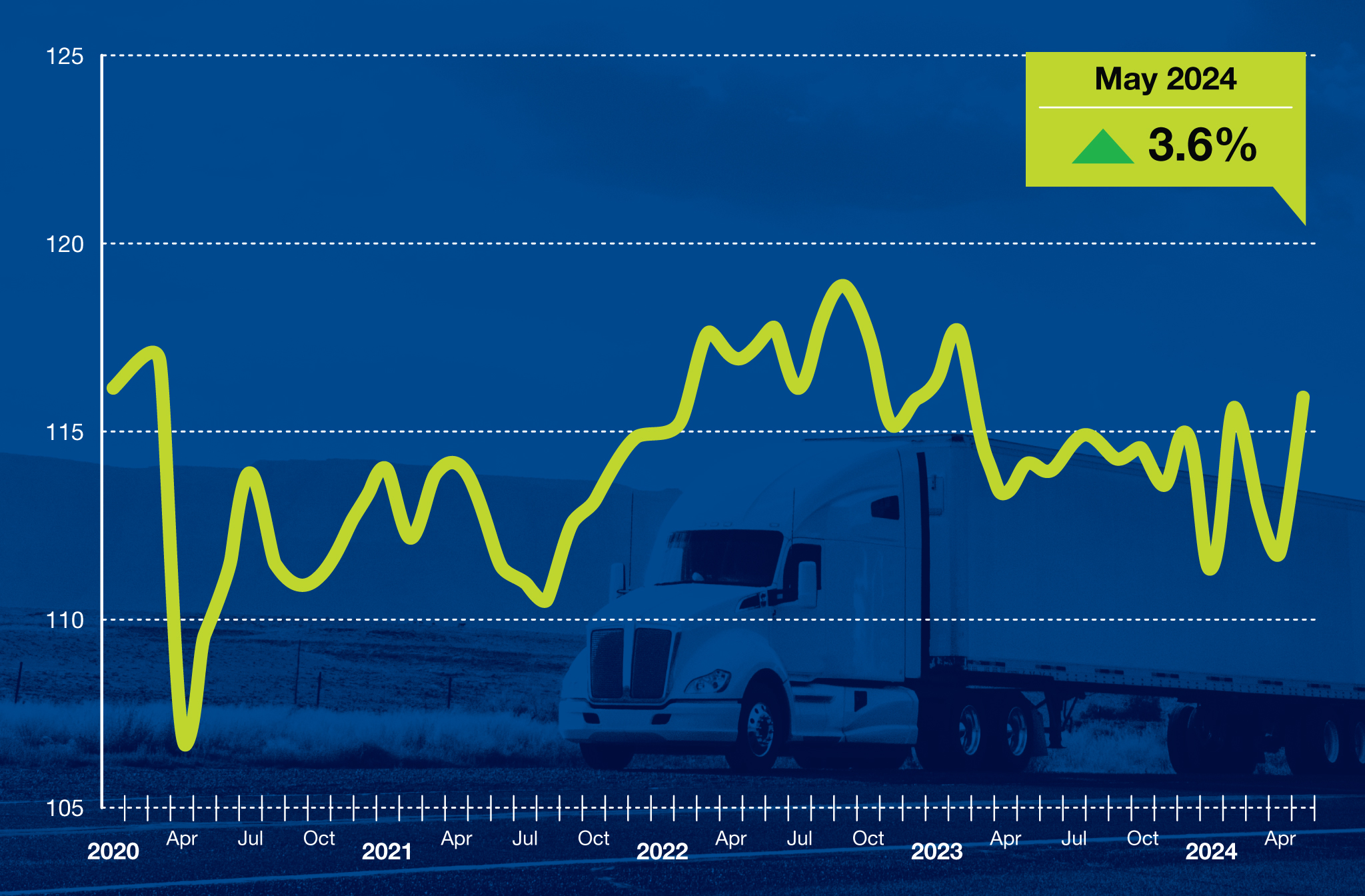ATA Truck Tonnage Index May 2024