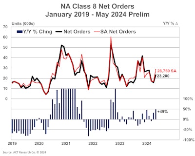 Na Class 8 Net Orders May