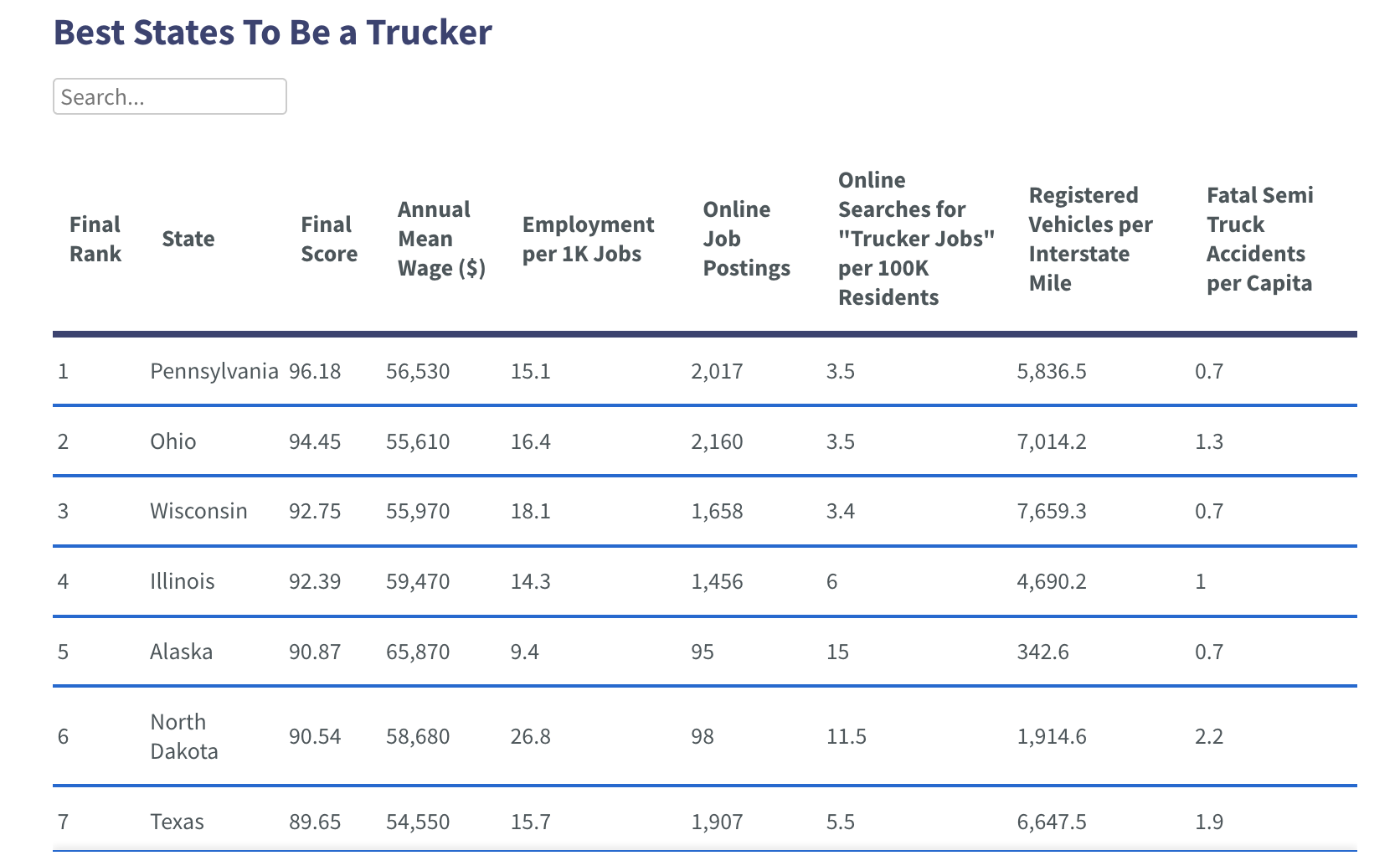 Best and Worst States for Truck Drivers
