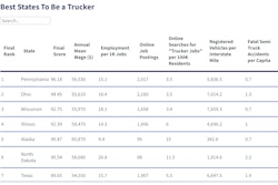 Best and Worst States for Truck Drivers
