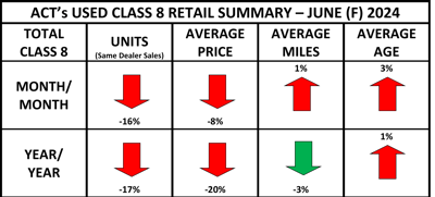 ACT Research June 2024 Used Class 8 retail summary