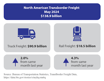 BTS May 2024 cross-border freight stats