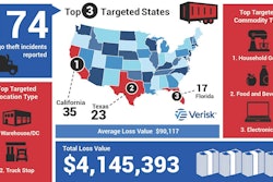 CargoNet July 4 theft trends