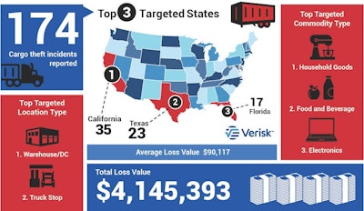 CargoNet July 4 theft trends