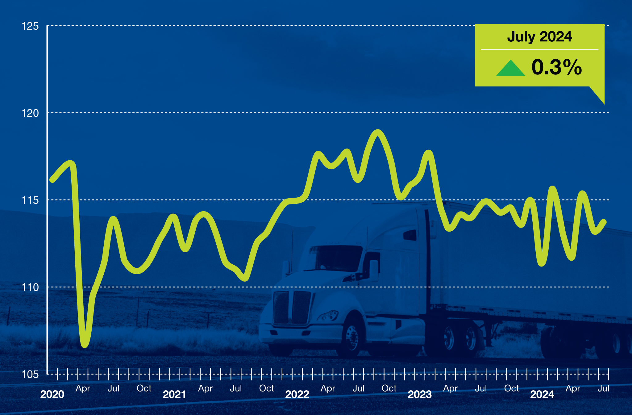 ATA Truck Tonnage Index July 2024