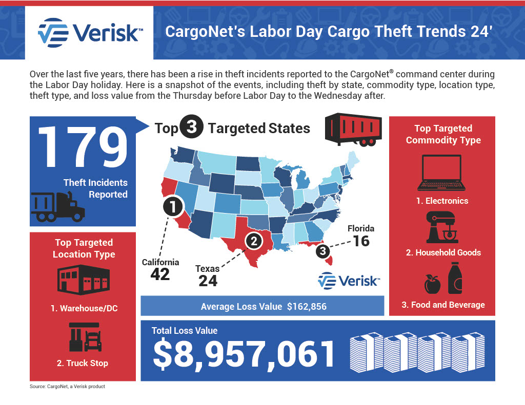 CargoNet Labor Day statistics