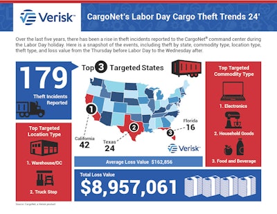 CargoNet Labor Day statistics
