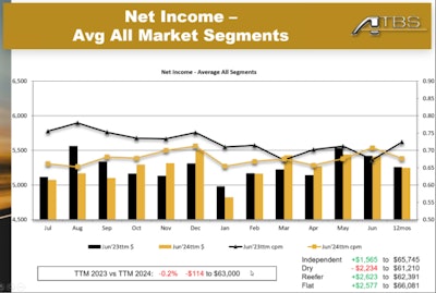 Net income -- July 2022-June 2024