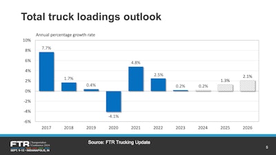 Total Truck Loadings Outlook