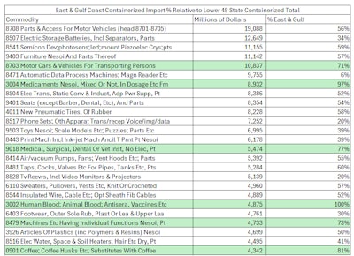 Focusing only on containerized imports, the two tables report the top containerized imports across all lower 48 states (West, East, and Gulf Coast ports) by dollar value (top) and tonnage (bottom) and then report the percentage of containerized imports that enter through the East and Gulf Coast ports. Data are year-to-date through July. Goods where the East & Gulf Coast total exceeds 70% are highlighted in green.