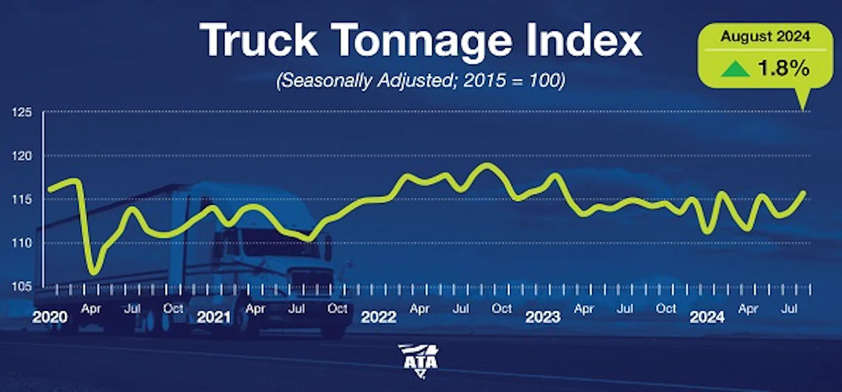 Truck tonnage hit 18-month high in August | Commercial Carrier Journal