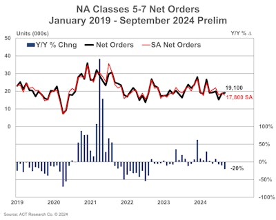 Class 8 Net Orders September
