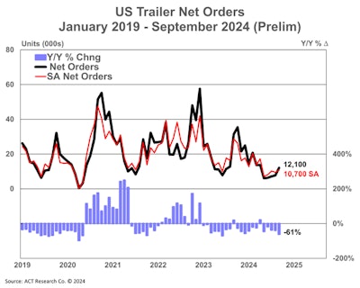 Us Trailer Net Orders Prelim 10 18 24