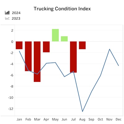 FTR Truck Tonnage Index August 2024