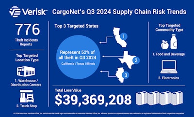 CargoNet Q3 2024 cargo theft trends