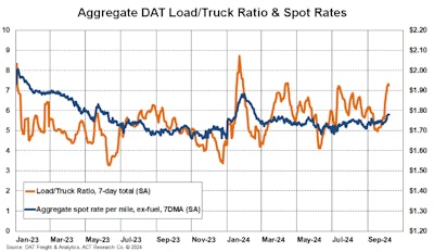 Aggregate Dat Load To Truck Ratio And Spot Rates October 2024