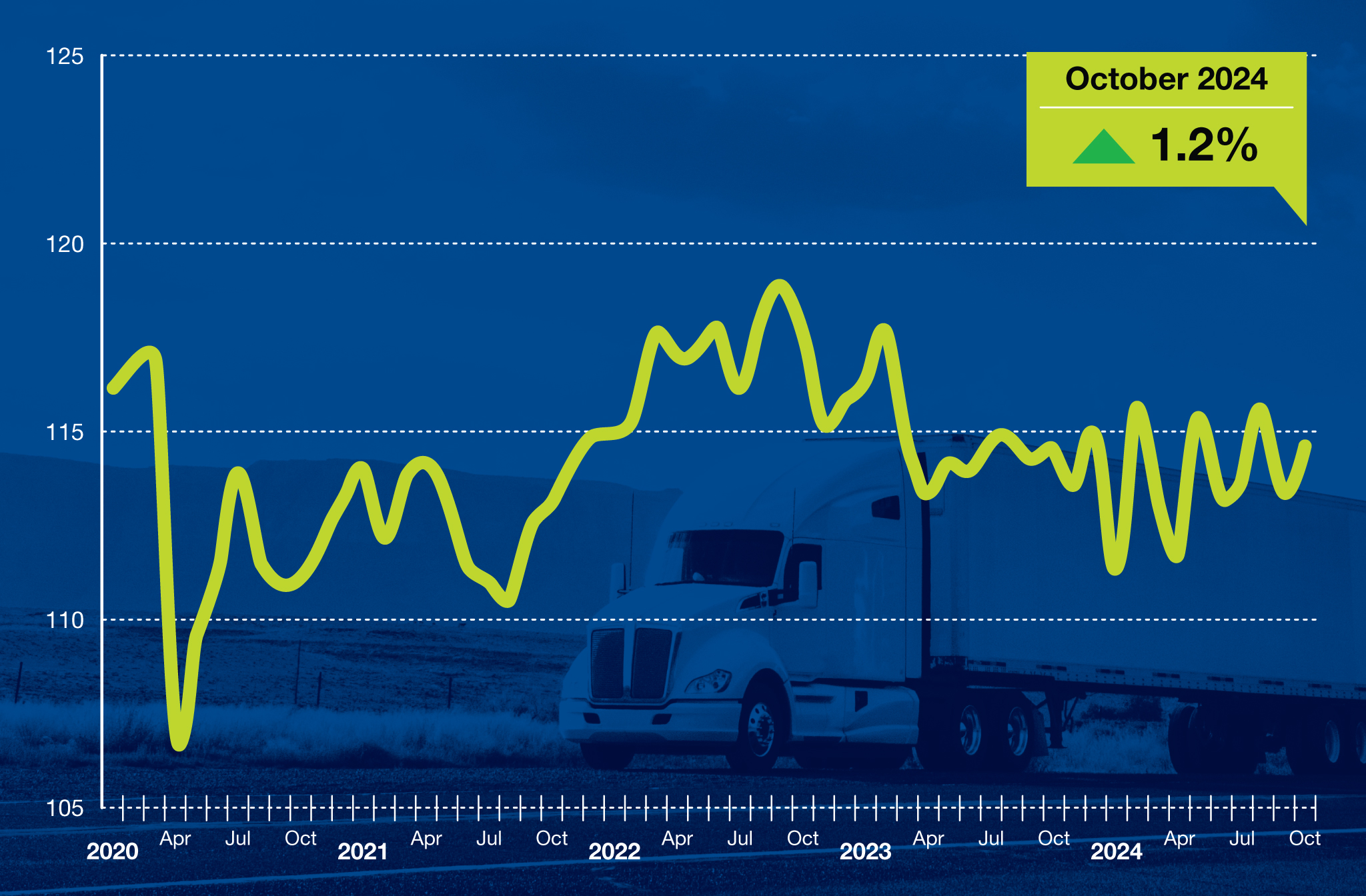 ATA Truck Tonnage Index October 2024