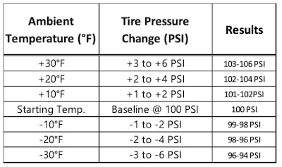 Ambient temperature effect on the air pressure inside the tire chamber.