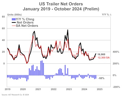 Us Trailer Net Orders Prelim 11 15 24