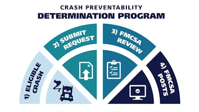 FMCSA Crash Preventability Determination Program