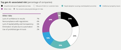 Data-related risks are primary concerns among survey participants.