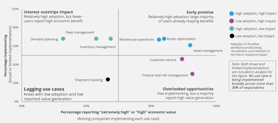 When asked on organization's current level of adoption and its economic value, some operational areas attract more attention, while a few early use cases show more early potential.