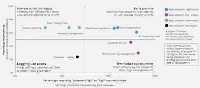 When asked on organization's current level of adoption and its economic value, some operational areas attract more attention, while a few early use cases show more early potential.