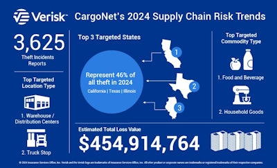 CargoNet 2024 cargo theft trends