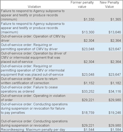 2025 Fmcsa Fines Page 1