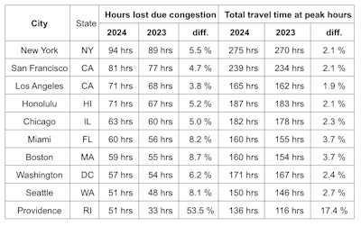For each city, TomTom calculated the average total travel time for a commuter who covered a typical 6-mile journey twice a day during morning and evening peak hours, and the total time lost over 2024 due to congestion.