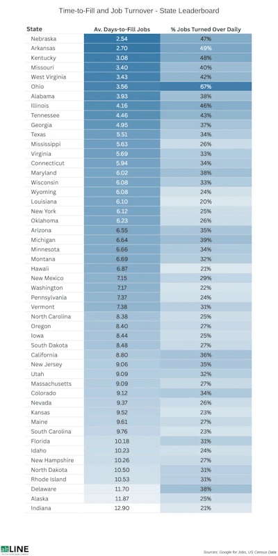 Time To Fill And Job Turnover