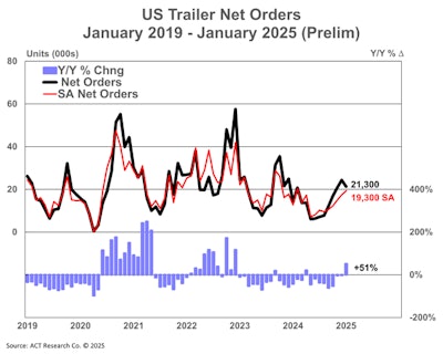Us Trailer Net Orders Prelim 2 18 25