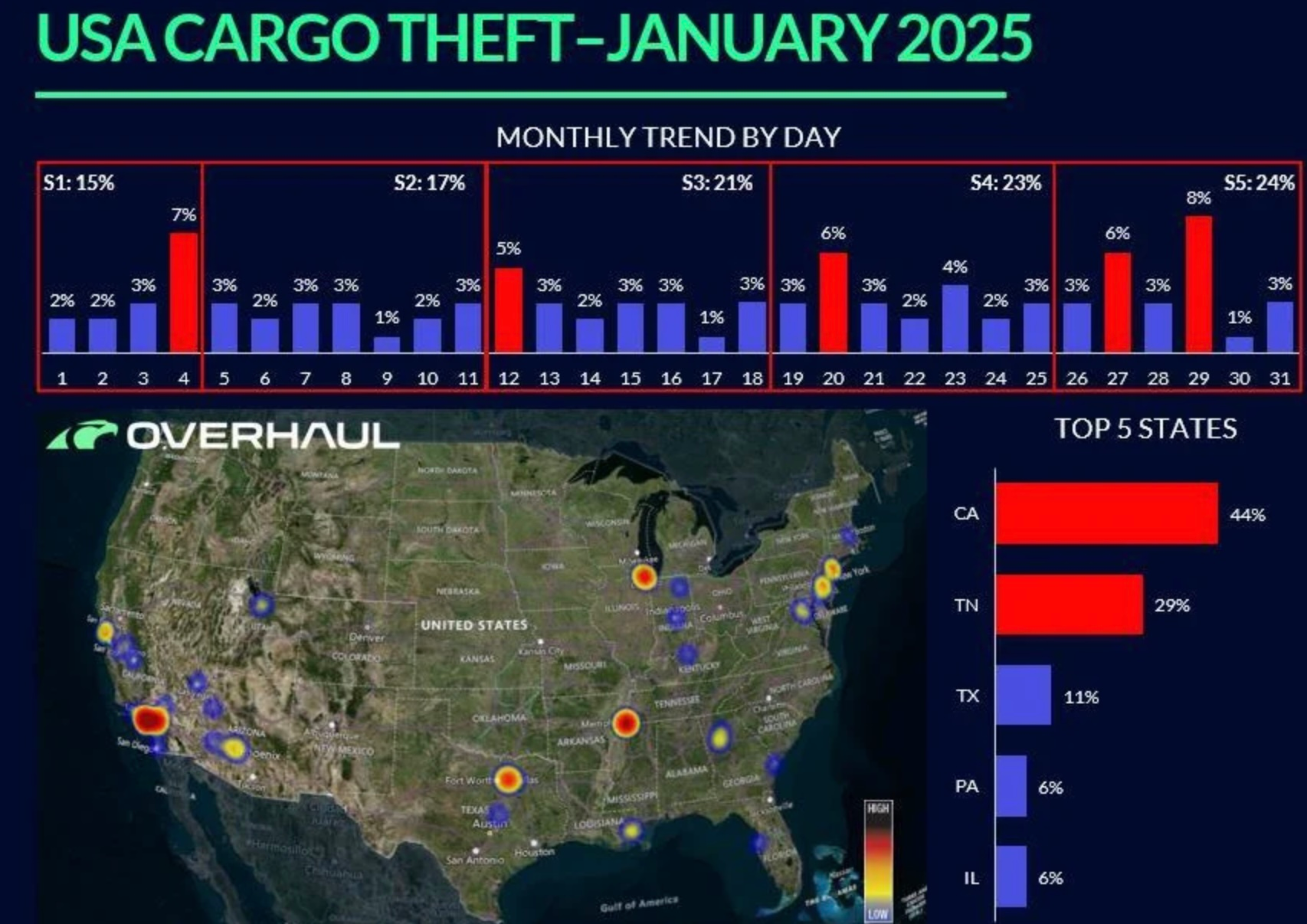Overhaul cargo theft report January 2025