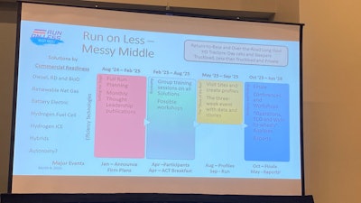 NACFE Run on Less schedule